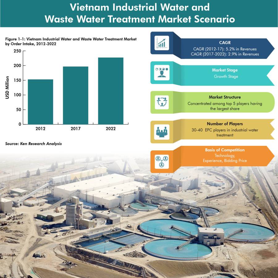 Vietnam Industrial Water and Wastewater Treatment Market is Driven by Construction of New Water Treatment Facilities in Manufacturing Units and CETPS in Industrial Clusters: Ken Research