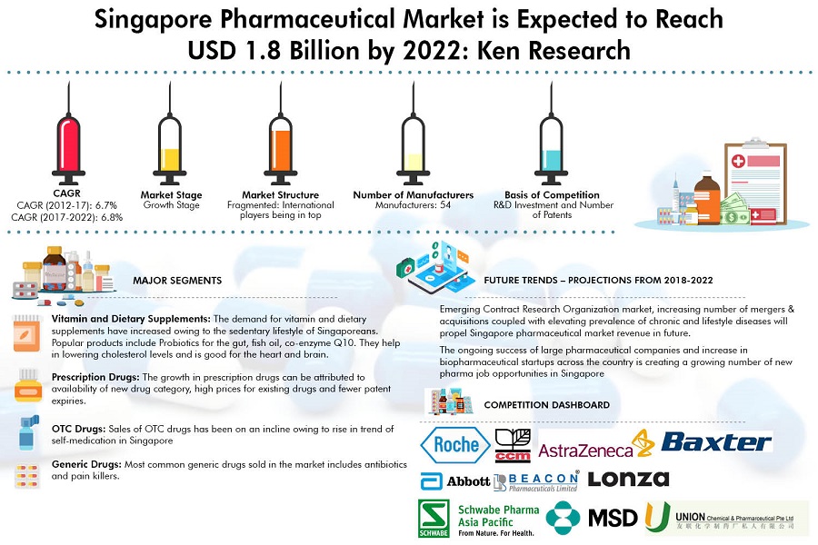 Singapore Pharmaceutical Market is driven by Public Private Partnerships in R&D and Expansion of Multinational Companies in Local Market: Ken Research