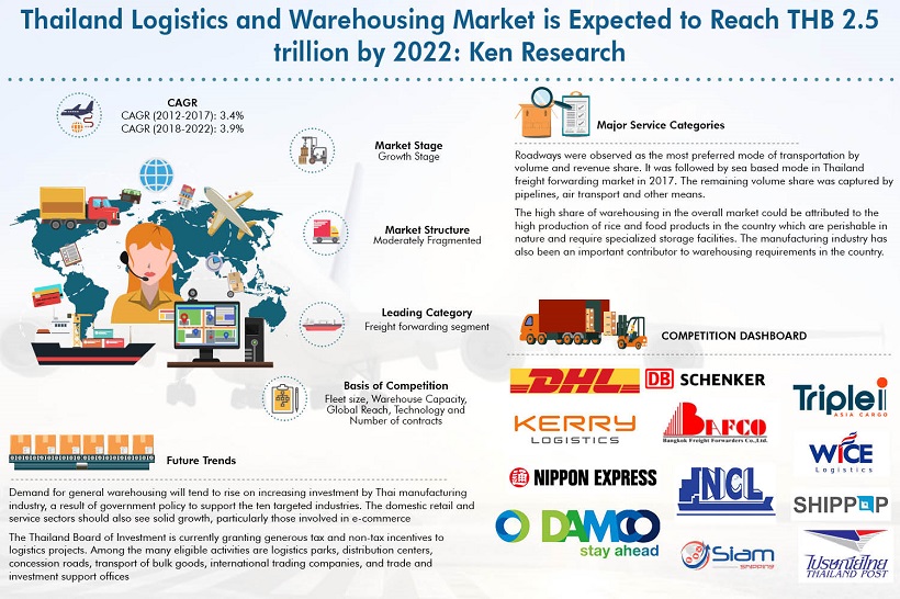 Thailand Logistics and Warehousing Market Research Report to 2022: Ken Research