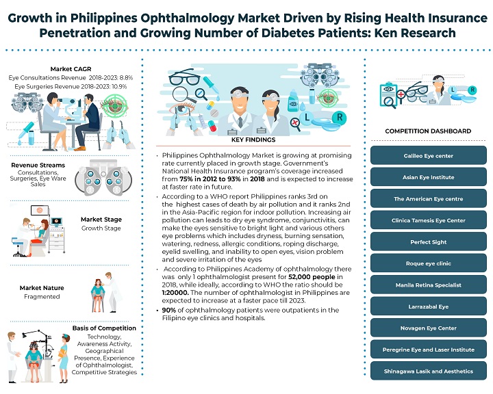 Philippines Ophthalmology (Eye Centers, Clinics and Hospital Chains) Market Outlook to 2023 : Ken Research