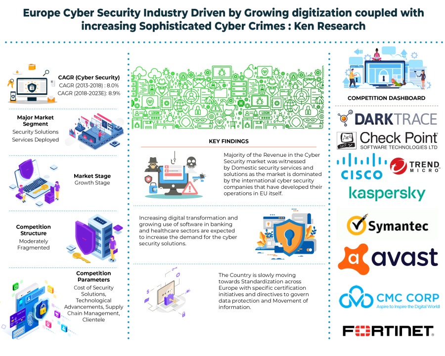Europe Cyber Security Market analysis and forecast  to 2023: Ken Research