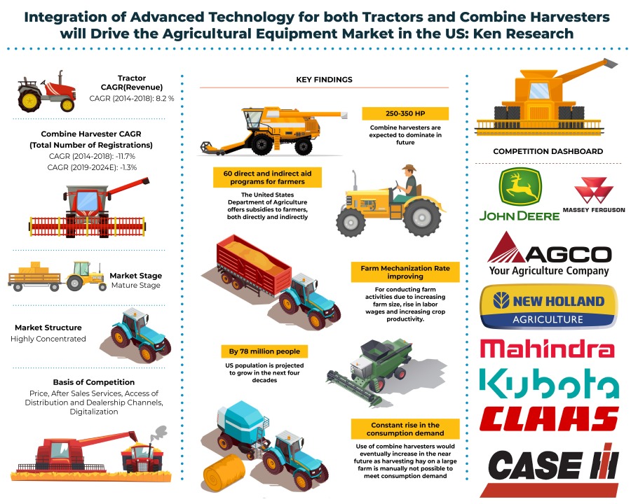US Tractor and Combine Harvesters Market Outlook to 2024 – By Tractor Type (2WD and 4WD), By Tractor HP (100 HP) and By Combine Harvester HP (Upto 250 HP, 250-350 HP and Above 350 HP): Ken Research