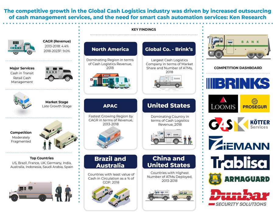 Global Cash Logistics Market Size by Revenue is expected to reach around USD 25 Billion by the year Ending 2023 thus, displaying a forecasted CAGR of 9.0% for the Outlook Period 2019-2023: Ken Research