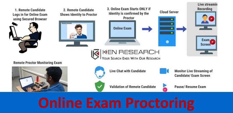 Global Online Exam Proctoring Market Size, Share Report Provides Potential Growth, Upcoming Demand, Trends and Industry Analysis 2021 to 2027: Ken Research
