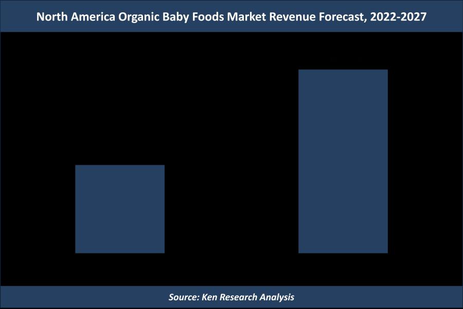 <strong>North America Organic Baby Foods Market Revenues to Cross USD 2 Bn By 2027, Growth Is Driven by Rising Parents Inclination Towards Healthy Food: Ken Research</strong>