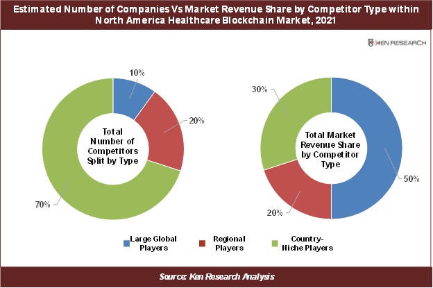 <strong>About 20 Global Players Dominate North America Healthcare Sector Blockchain Market Holding Over 50% of Revenue in 2021 Says Report: Ken Research</strong>