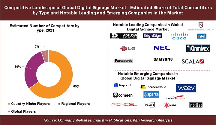 <strong>3 Key Insights on Competitive Landscape in the Global Digital Signage Market: Ken Research</strong>