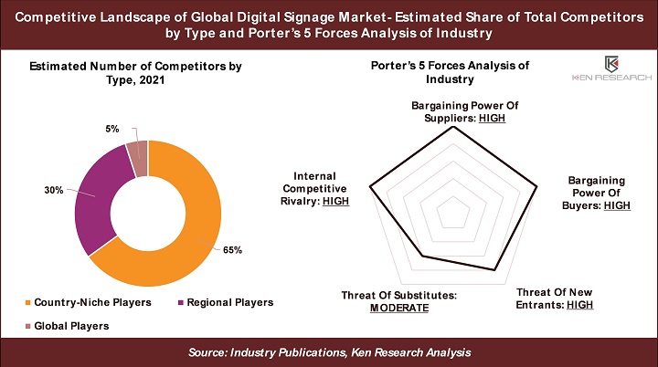 <strong>5 Key Insights on US$ 30 Bn Opportunity in the Global Digital Signage Market: Ken Research</strong>