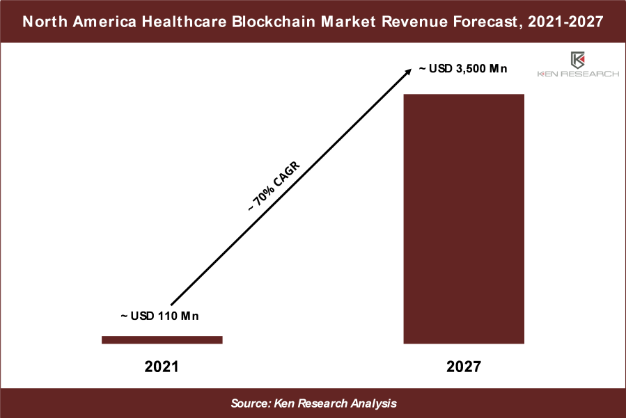 <strong>5 Key Insights on US$3.5 Bn Opportunity in North America Healthcare Blockchain Market</strong>