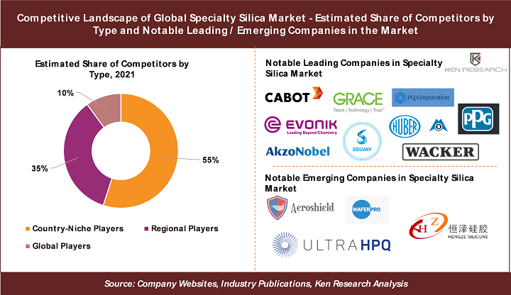 <strong>Key Insights on Competitive Landscape in Global Specialty Silica Market: Ken Research</strong>
