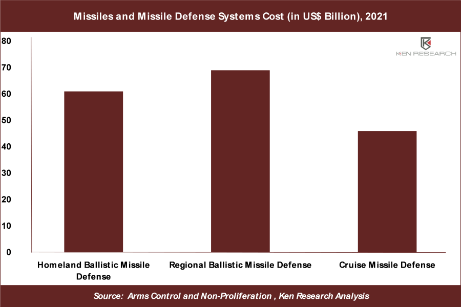 <strong>3 Key Insights on ~US$ 40 Bn Opportunity in the Global Missiles and Missile Defense Systems Market: Ken Research</strong>