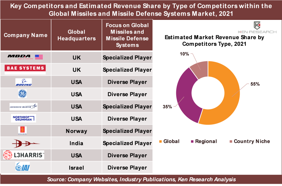 3 Key Insights on Competitive Landscape in the Global Missiles and Missile Defense Systems Market: Ken Research