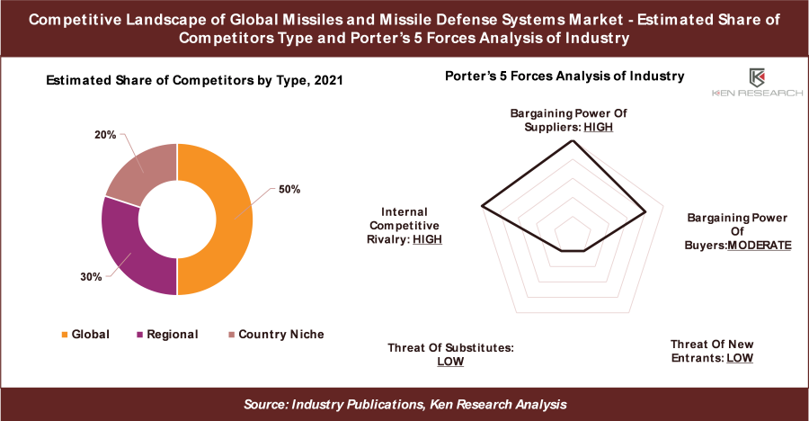 Missile Defense System Market Size, Share, Industry Report 2022-2028: Ken Research