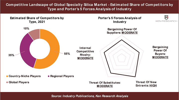 Global Specialty Silica Market Size, Share, Industry Report 2022-2028: Ken Research